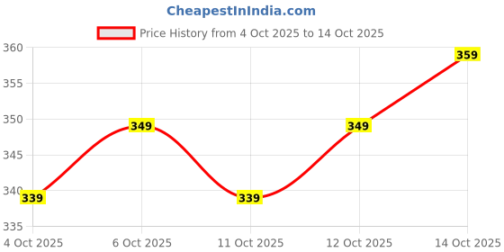 flipkart.com niona Women Printed Viscose Rayon Anarkali Kurta niona Price History Graph from 4 Oct 2025 to 14 Oct 2025