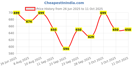 flipkart.com nios sports Best Keyboard & Piano Gig Bag /Cover With Extra Quality Material Keyboard Bag nios sports Price History Graph from 26 Jun 2025 to 10 Oct 2025