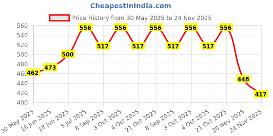 flipkart.com nios sports PVC Speed Hurdles nios sports Price History Graph from 30 May 2025 to 23 Nov 2025