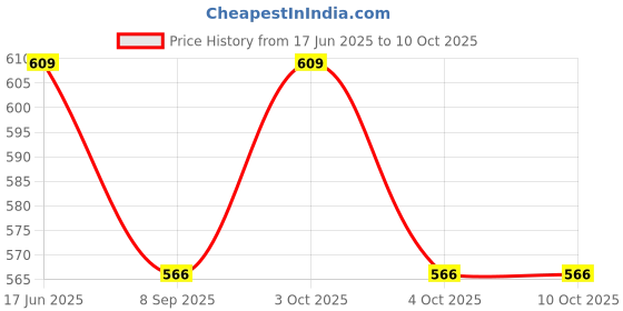 flipkart.com nios sports PVC Speed Hurdles nios sports Price History Graph from 17 Jun 2025 to 10 Oct 2025