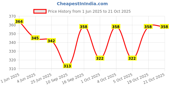 flipkart.com nioxi Round Neck Women Blouse nioxi Price History Graph from 1 Jun 2025 to 20 Oct 2025