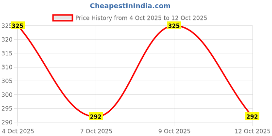 flipkart.com nioxi Round Neck Women Blouse nioxi Price History Graph from 4 Oct 2025 to 12 Oct 2025