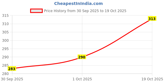 flipkart.com nioxi Sweetheart Neck Women Blouse nioxi Price History Graph from 30 Sep 2025 to 19 Oct 2025