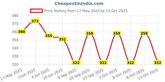 flipkart.com nioxi U-Neck Women Blouse nioxi Price History Graph from 17 May 2025 to 13 Oct 2025
