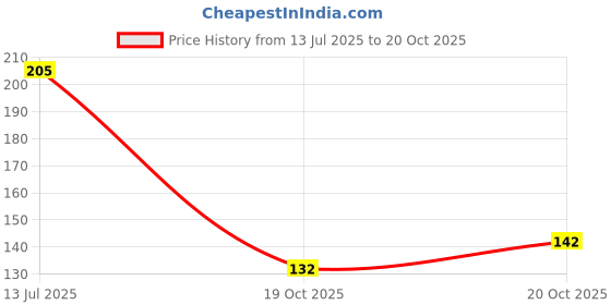 flipkart.com niozaki Bhaiya Bhabhi BRAS-GOL-WG Kundan, Gold Finish, Pearl, Mauli Thread Rakhi, Bracelet, Chawal Roli PackSet niozaki Price History Graph from 13 Jul 2025 to 20 Oct 2025
