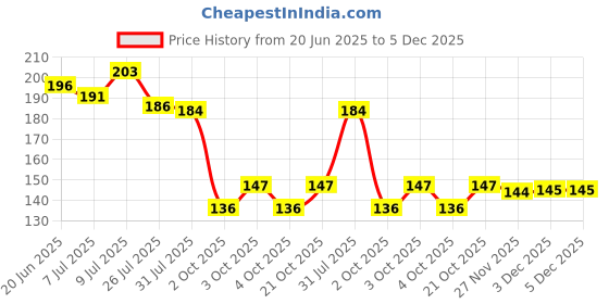 flipkart.com niozaki Bhaiya Bhabhi CHUDA-OM Gold Finish, Kundan, Pearl, Mauli Thread Rakhi, Lumba, Bracelet, Chawal Roli PackSet niozaki Price History Graph from 20 Jun 2025 to 5 Dec 2025