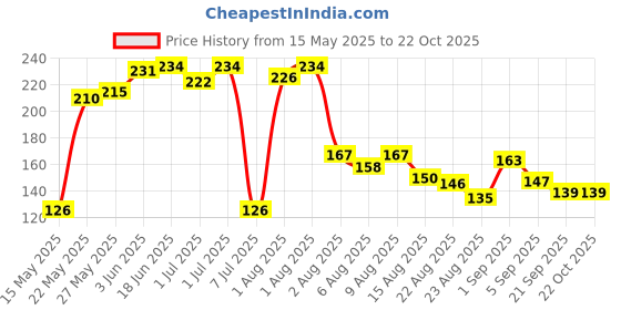 flipkart.com floral beauty NIP CARE SKIN CARE WOMEN CREAM FOR SMOOTHNING AND TONING Organic Nipple Cream floral beauty Price History Graph from 15 May 2025 to 22 Oct 2025