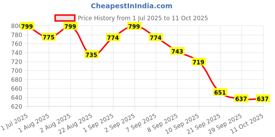flipkart.com razorveda NIP-LYTE Nipple Whitening Gel Organic Nipple Cream razorveda Price History Graph from 1 Jul 2025 to 11 Oct 2025