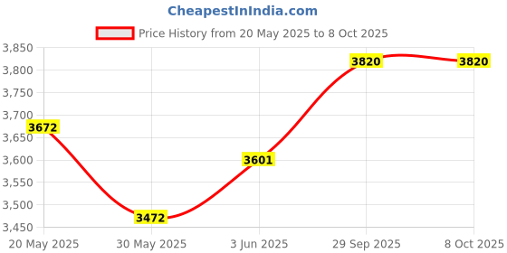 flipkart.com nipa fitness 8 IN 1 SINLGE SUPPORT BLACK Multipurpose Fitness Bench nipa fitness Price History Graph from 20 May 2025 to 7 Oct 2025
