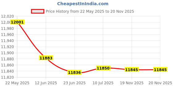 flipkart.com nipa fitness Multipurpose Fitness Bench nipa fitness Price History Graph from 22 May 2025 to 19 Nov 2025