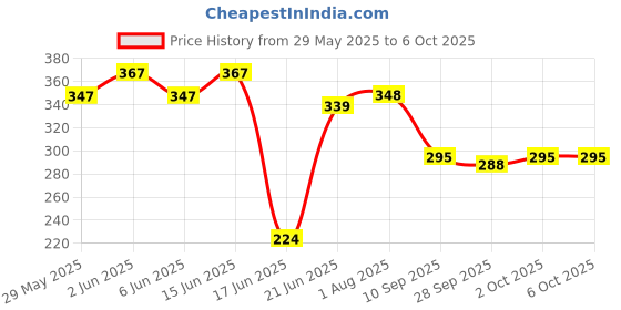 flipkart.com nipiyo Triple Spring Tummy Trimmer, Ab Exerciser - Multipurpose Fitness Ab Exerciser nipiyo Price History Graph from 29 May 2025 to 6 Oct 2025
