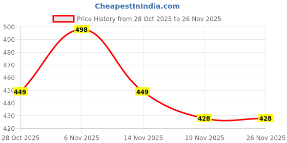 flipkart.com nipolian Bullet Juicer Jar Set 300ml | BPA-Free Plastic Compatible for Nutri Mixer Juicer Jar nipolian Price History Graph from 28 Oct 2025 to 25 Nov 2025
