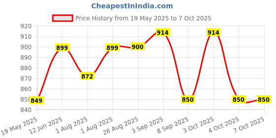 flipkart.com goclick Nipple Aspirator, Breastfeeding Correction for Flat, Easy to Use Nipple Puller goclick Price History Graph from 19 May 2025 to 7 Oct 2025
