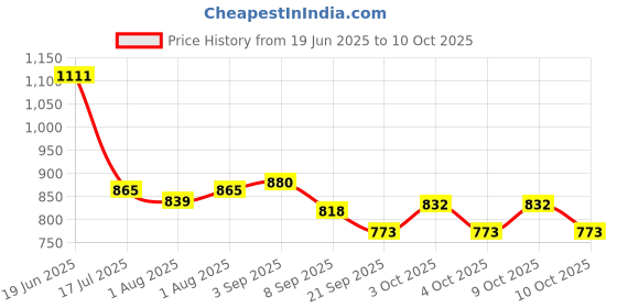flipkart.com nipplepuller Nipple Aspirator Corrector Feeding Sucking for Flat Inverted Retraction Nipple Puller nipplepuller Price History Graph from 19 Jun 2025 to 9 Oct 2025