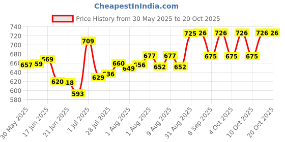 flipkart.com shopwell Nipple Aspirator Corrector Feeding Sucking for Flat Inverted Retraction Nipple Redress Breastfeeding Aid Breast Nipple Shield shopwell Price History Graph from 30 May 2025 to 19 Oct 2025