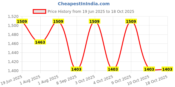 flipkart.com elitecare Nipple Aspirator Corrector, Flat Inverted Sucking Breastfeeding Nipple Puller elitecare Price History Graph from 19 Jun 2025 to 18 Oct 2025