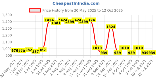 flipkart.com ms world Nipple Corrector Device Correction Nipple Puller ms world Price History Graph from 30 May 2025 to 12 Oct 2025