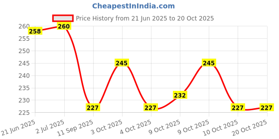 flipkart.com trendy look Nipple Cover / Nipple Protector for Unisex Breast Nipple Shield trendy look Price History Graph from 21 Jun 2025 to 20 Oct 2025