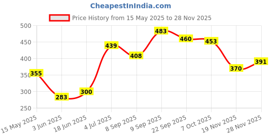 flipkart.com b-arm Nipple Pain Heal + Soothe + Instant Cooling Breast Pads| Reusable for 24 hours| Nursing Breast Pad b-arm Price History Graph from 15 May 2025 to 28 Nov 2025