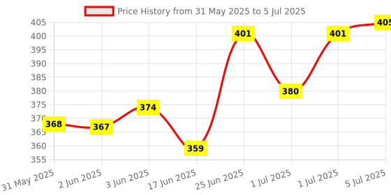 flipkart.com pigeon Nipple Puller With Case F,For Inverted Nipples,Easy To Latch For Babies Nipple Puller pigeon Price History Graph from 31 May 2025 to 5 Jul 2025