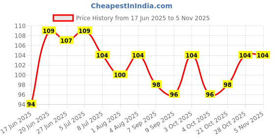 flipkart.com cruhi enterprise Nipple Teething Toy Baby Fruit Feeder Pacifier Pouches Teether and Feeder cruhi enterprise Price History Graph from 17 Jun 2025 to 5 Nov 2025