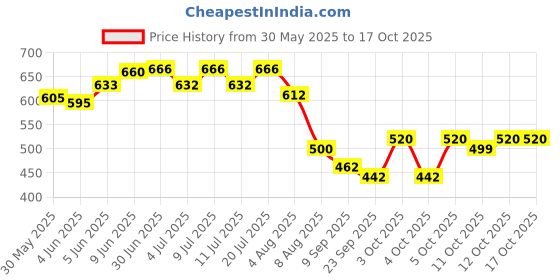 flipkart.com cj farms and agritech Nipple water system for poultry Pole Mount Bird Feeder cj farms and agritech Price History Graph from 30 May 2025 to 16 Oct 2025