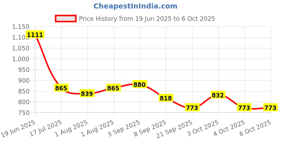 flipkart.com nipplepuller Nipple Aspirator Corrector Feeding Sucking for Flat Inverted Retraction Nipple Puller nipplepuller Price History Graph from 19 Jun 2025 to 5 Oct 2025