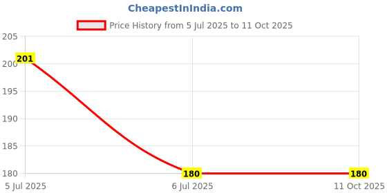 flipkart.com nippo 3 DG Zinc Carbon AA Battery nippo Price History Graph from 5 Jul 2025 to 10 Oct 2025