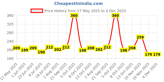 flipkart.com nippo 3 DG Zinc Carbon AA- Pack of 20Battery nippo Price History Graph from 17 May 2025 to 4 Dec 2025