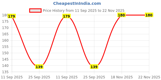 flipkart.com nippo 4 DG Zinc Carbon AAA Battery nippo Price History Graph from 11 Sep 2025 to 22 Nov 2025