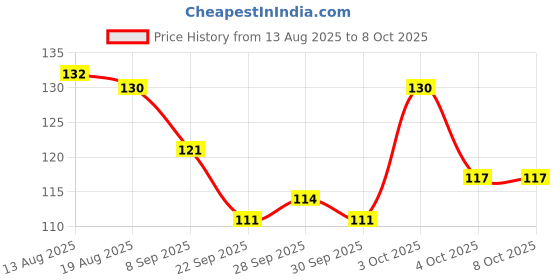 flipkart.com nippo 9 W Glare Reduction Arbitrary B22 LED Bulb nippo Price History Graph from 13 Aug 2025 to 4 Oct 2025