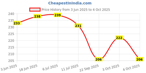 flipkart.com nippo Radium LITE Light Output 1200-2500 Lux Torch nippo Price History Graph from 3 Jun 2025 to 4 Oct 2025