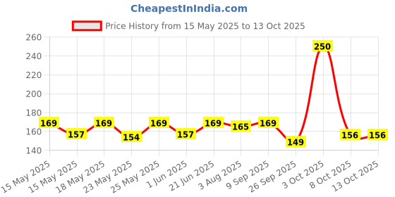flipkart.com nippo Thor AAABattery nippo Price History Graph from 15 May 2025 to 13 Oct 2025