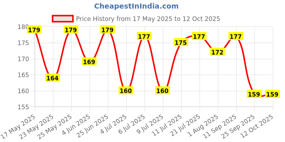 flipkart.com nippo Thor AABattery nippo Price History Graph from 17 May 2025 to 12 Oct 2025