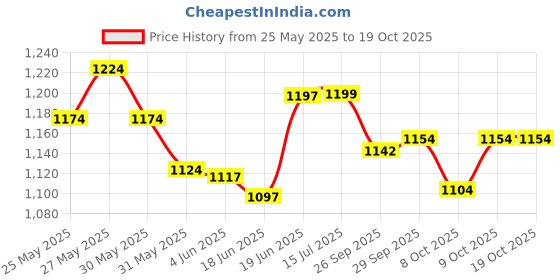 flipkart.com nippon Baby Swing Swings nippon Price History Graph from 25 May 2025 to 18 Oct 2025
