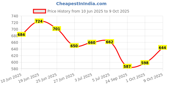 flipkart.com nippon Basketball Set 60 Backboard nippon Price History Graph from 10 Jun 2025 to 9 Oct 2025