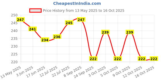 flipkart.com nippon Octa Hoopa Hula Fitness Accessory Kit Kit nippon Price History Graph from 13 May 2025 to 12 Oct 2025