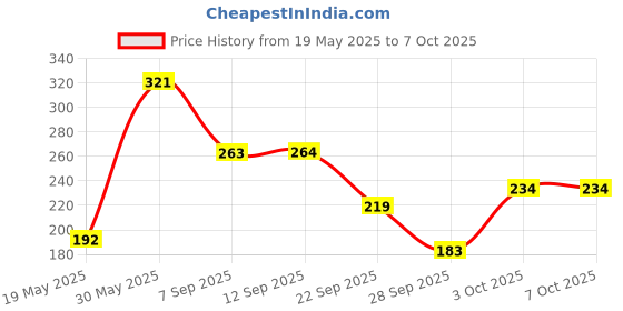 flipkart.com nippon Rider Swing with Adjustable Height Motion Swing | 3+ Years Kids | Change Design to Age | Adjustable Height | Bear Upto 80 Kg nippon Price History Graph from 19 May 2025 to 7 Oct 2025