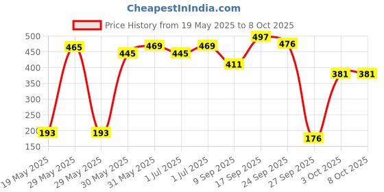 flipkart.com nippon Rider Swing with Adjustable Height Motion Swing | 3+ Years | Bear Upto 80 Kg nippon Price History Graph from 19 May 2025 to 7 Oct 2025