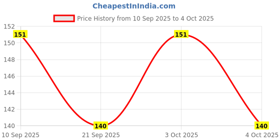 flipkart.com nippon Silicone Water Teether for Baby in Mango Shape |Water Filled|Non-Toxic - Attractive Design Teether nippon Price History Graph from 10 Sep 2025 to 4 Oct 2025