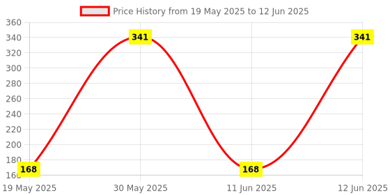 flipkart.com general Nippon TM, Rider Swing, Set for Kids. general Price History Graph from 19 May 2025 to 12 Jun 2025