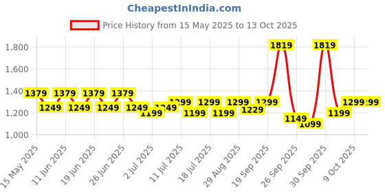 flipkart.com polycab Nippy 1 Star 1200 3 Blade Ceiling Fan polycab Price History Graph from 15 May 2025 to 13 Oct 2025