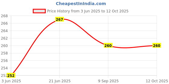 flipkart.com nippy Printed Party Bag nippy Price History Graph from 3 Jun 2025 to 10 Oct 2025