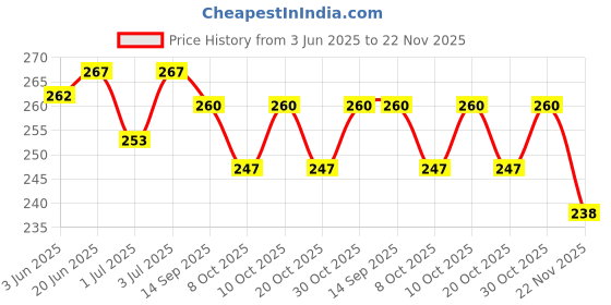 flipkart.com nippy Printed Party Bag nippy Price History Graph from 3 Jun 2025 to 22 Nov 2025