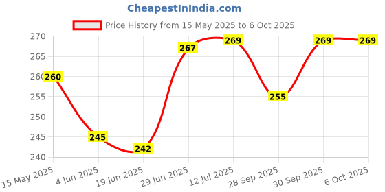 flipkart.com nippy Printed Party Bag nippy Price History Graph from 15 May 2025 to 6 Oct 2025