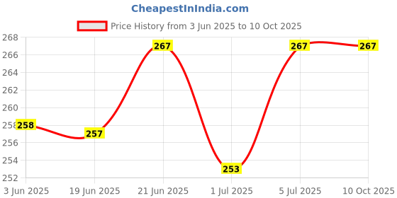 flipkart.com nippy Printed Party Bag nippy Price History Graph from 3 Jun 2025 to 10 Oct 2025