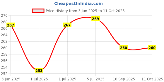 flipkart.com nippy Printed Party Bag nippy Price History Graph from 3 Jun 2025 to 10 Oct 2025