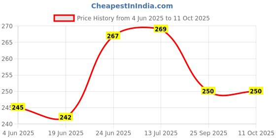 flipkart.com nippy Printed Party Bag nippy Price History Graph from 4 Jun 2025 to 11 Oct 2025