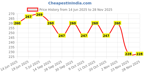 flipkart.com nippy Printed Party Bag nippy Price History Graph from 14 Jun 2025 to 27 Nov 2025