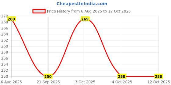 flipkart.com nippy Printed Party Bag nippy Price History Graph from 6 Aug 2025 to 12 Oct 2025